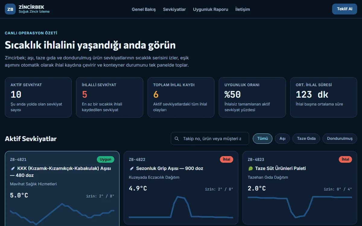 Soğuk Zincir İzleme — Sıcaklık ve Uygunluk Panosu ekran görüntüsü